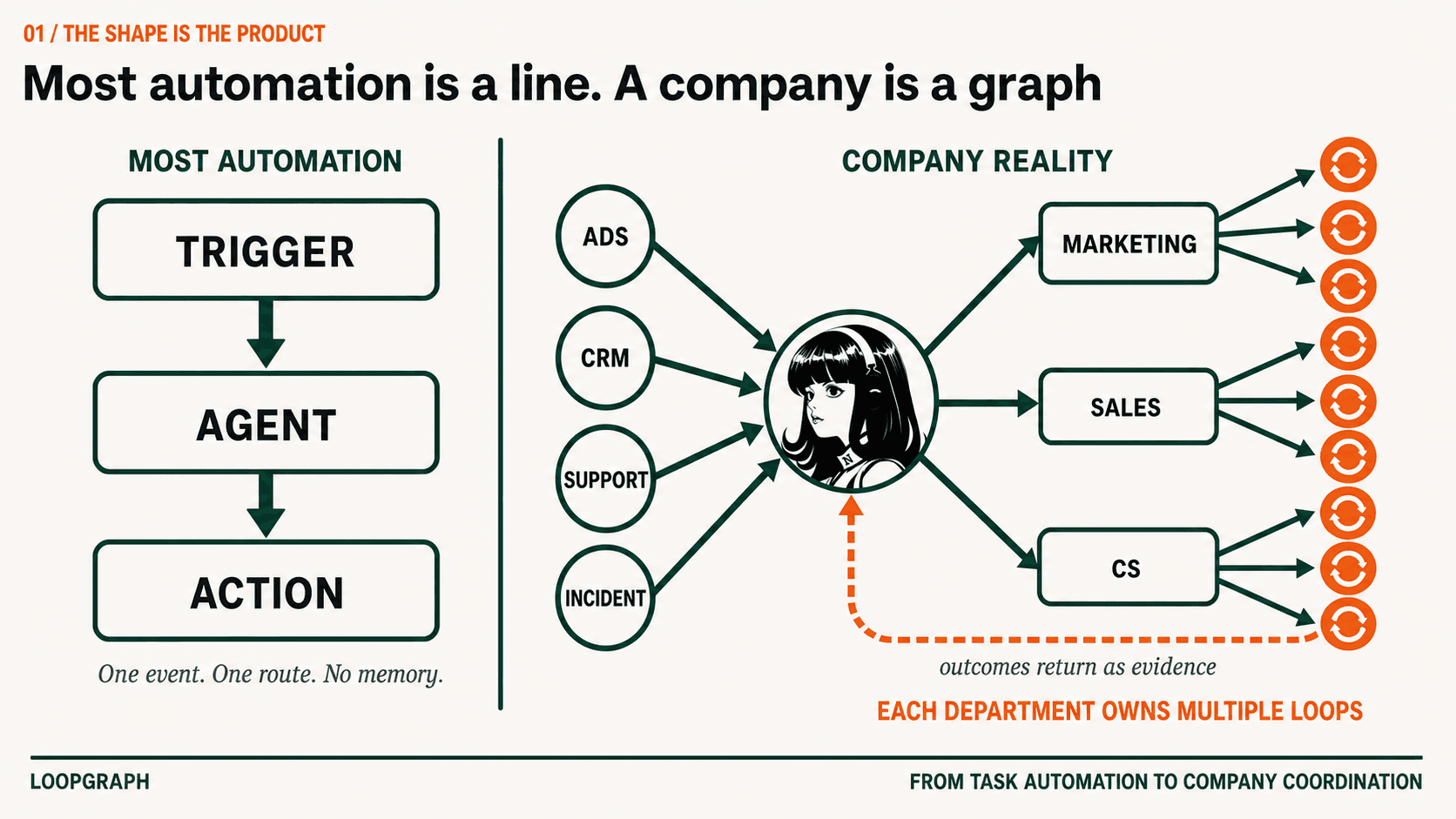 Most automation is a line while a company is a graph