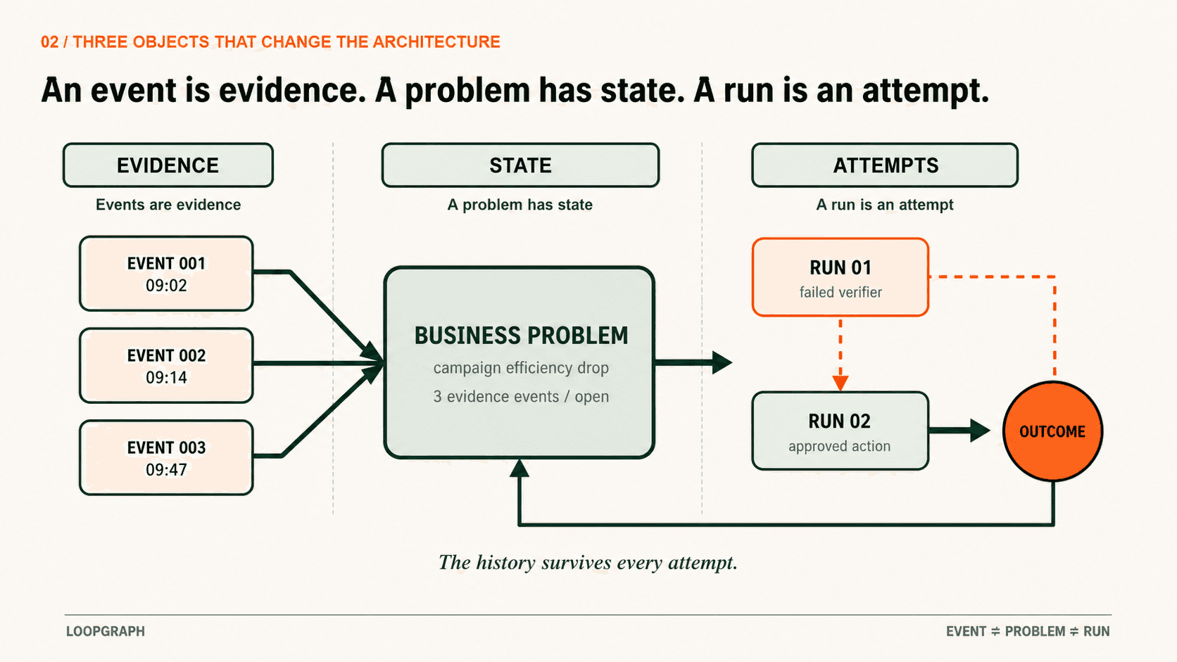 Events, business problems, and loop runs are different objects