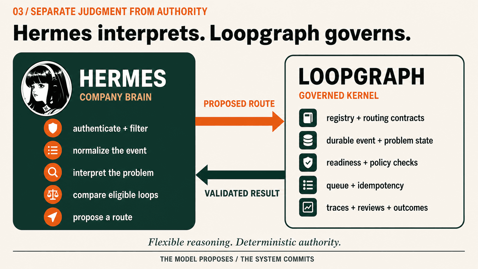Hermes supplies judgment while Loopgraph holds operational authority