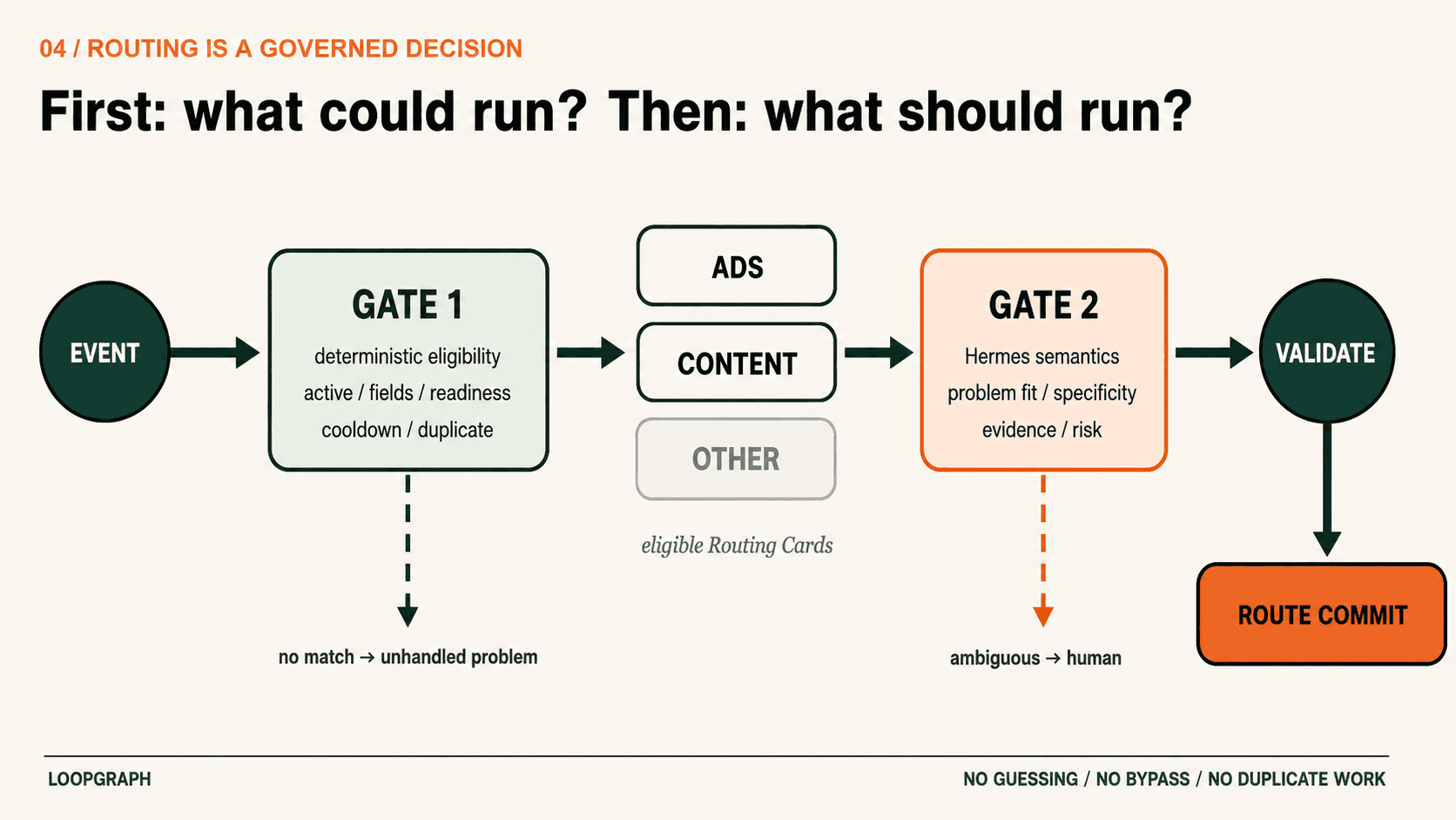 Two-stage governed routing