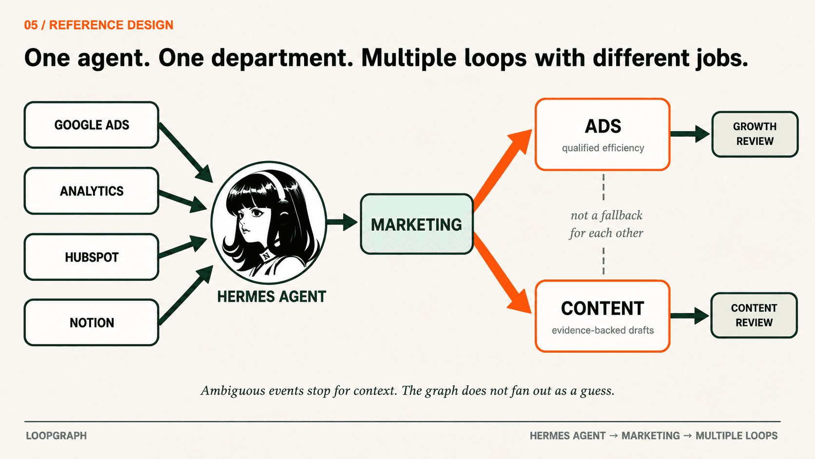 Hermes routes into Marketing, which owns multiple specialized loops