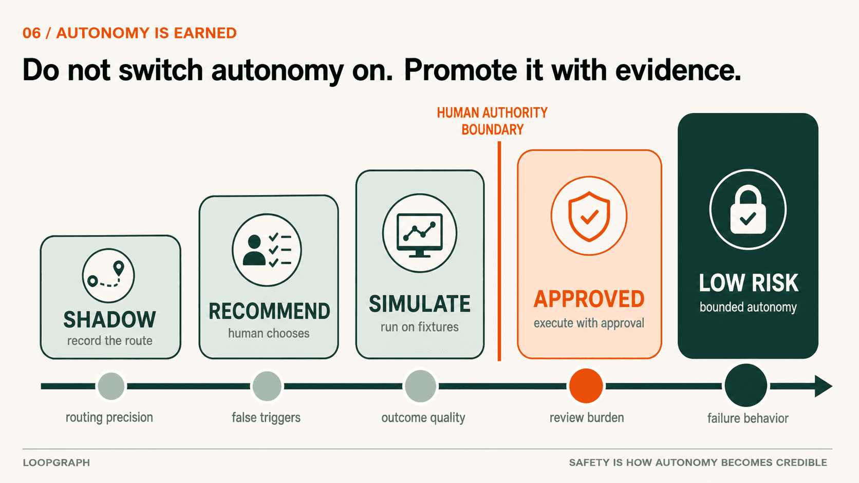Autonomy is promoted through evidence rather than switched on