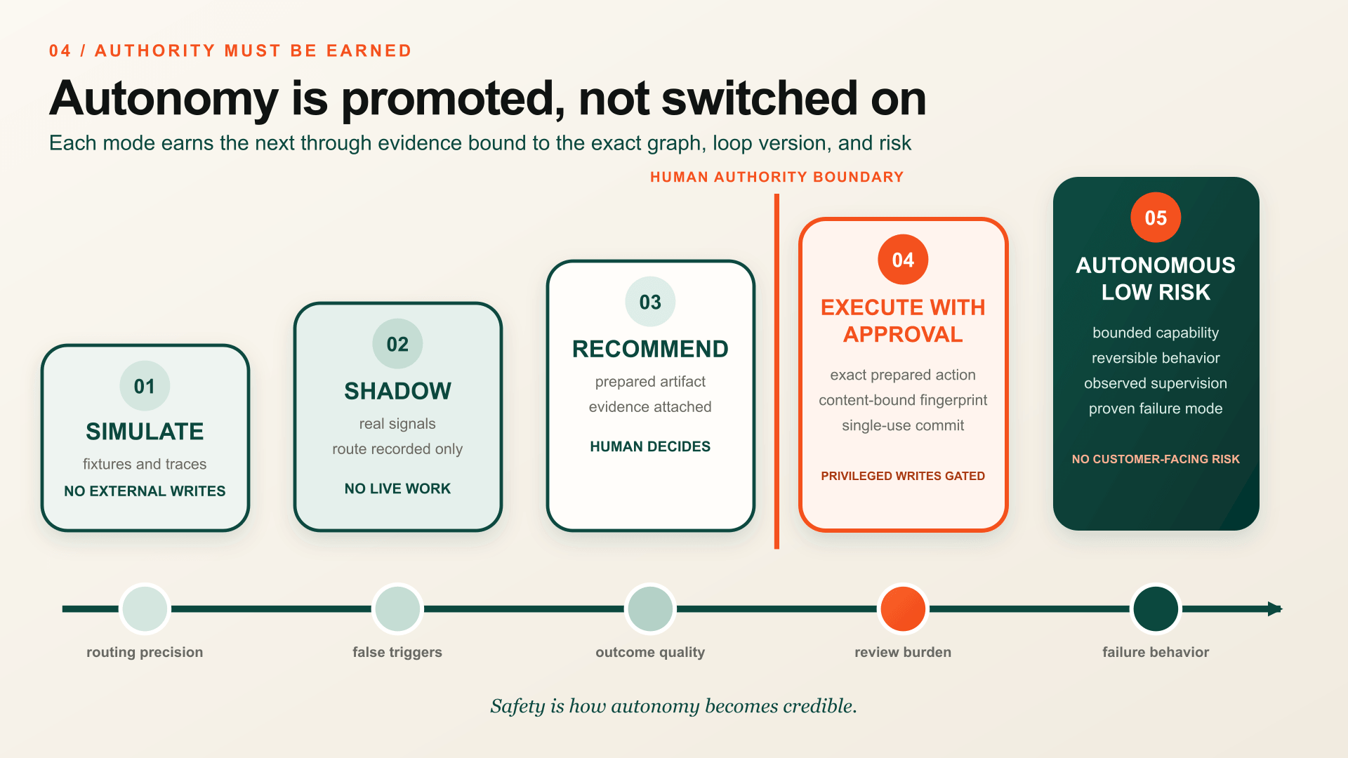 A loop progresses from simulation to shadow, recommendation, approval-bound execution, and bounded low-risk autonomy