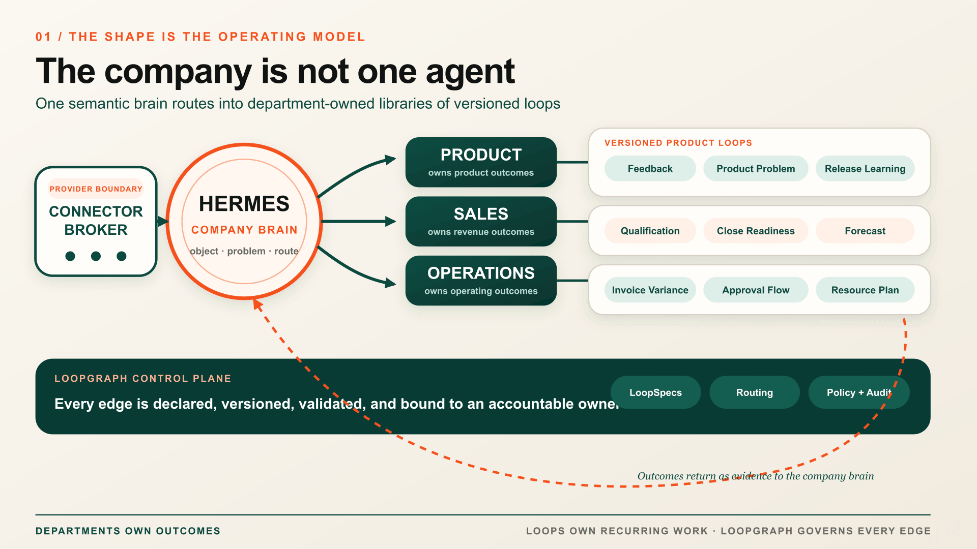 A company operating graph has a verified connector boundary, one semantic brain, department-owned loop libraries, and governed outcome evidence