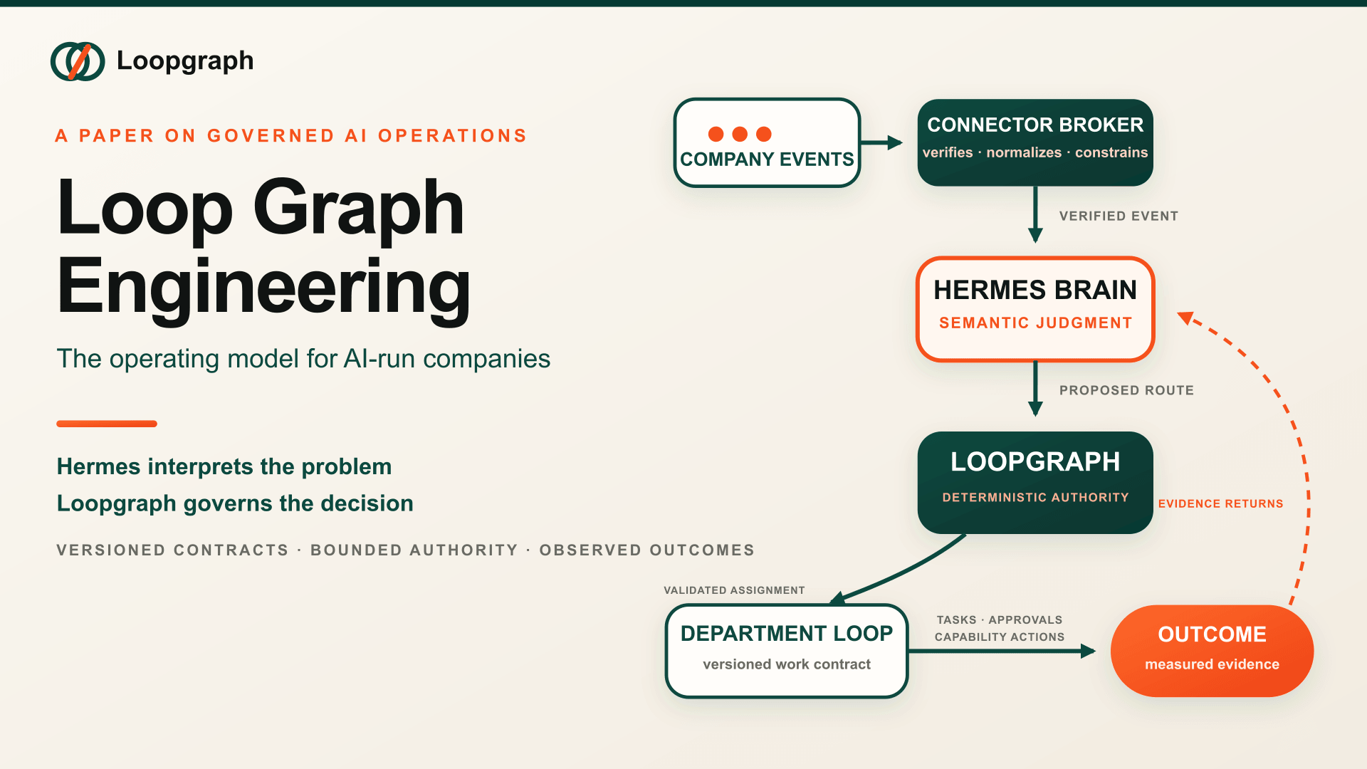 Loop Graph Engineering: The Operating System for AI-Run Companies