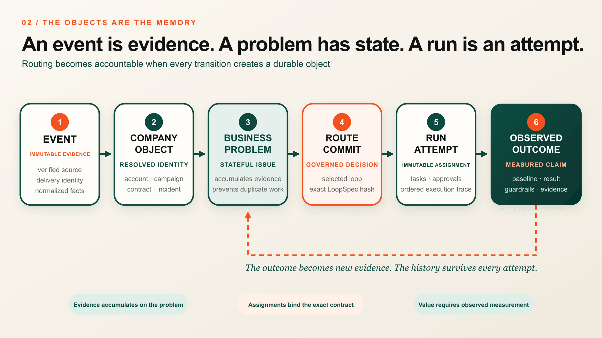 The durable operating chain is event, company object, business problem, route commit, run attempt, and observed outcome