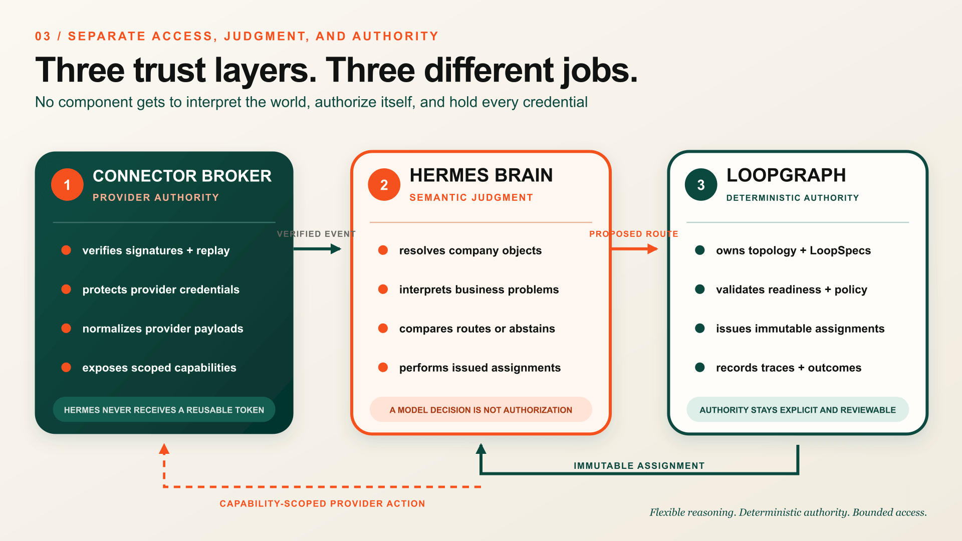 The Connector Broker provides bounded access, Hermes provides semantic judgment, and Loopgraph provides deterministic authority